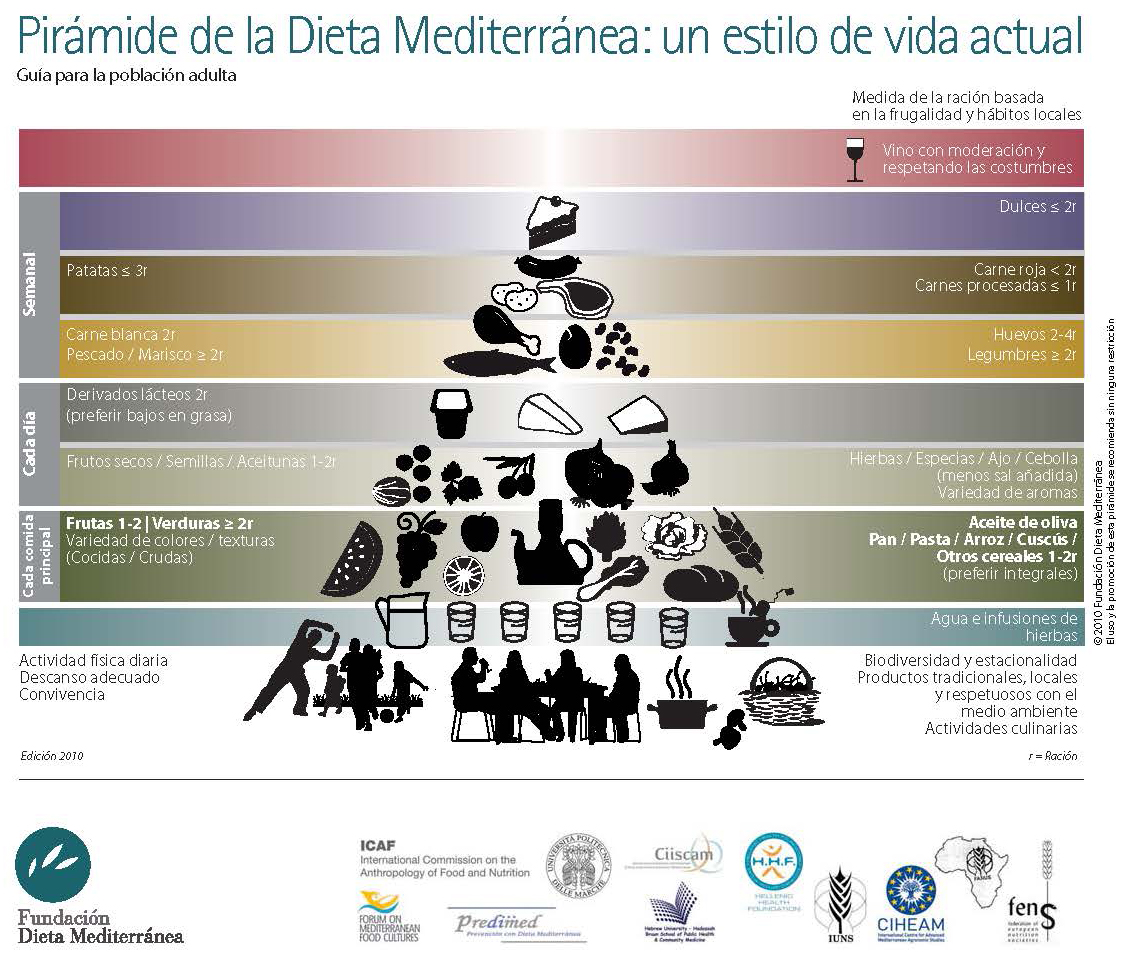 Pirámide de la dieta mediterránea